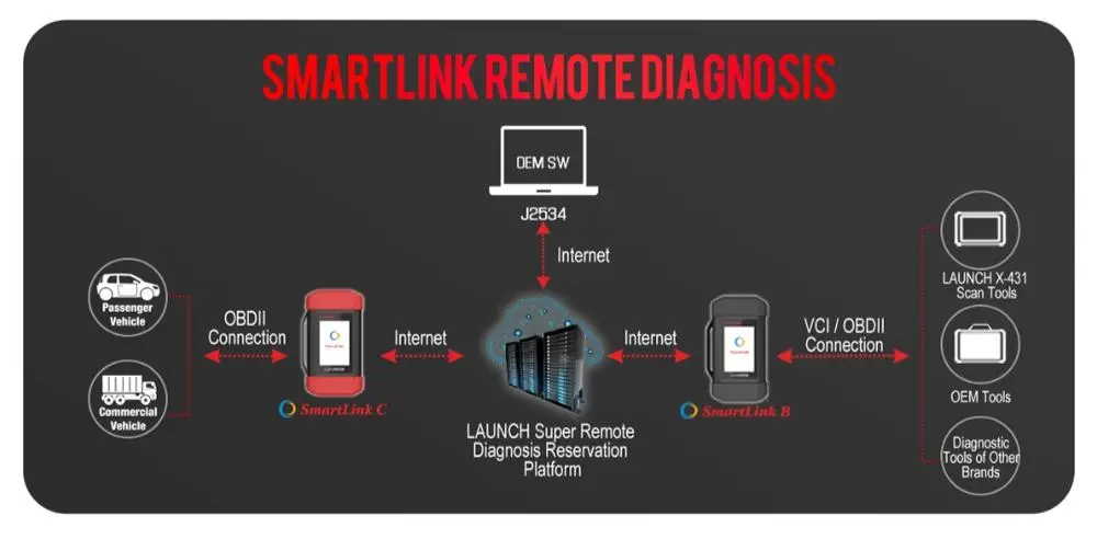 Smartlink-etädiagnoosin toimintakaavio: auto, Smartlink C, palvelin ja Smartlink B